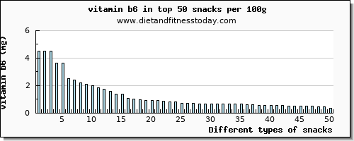 snacks vitamin b6 per 100g